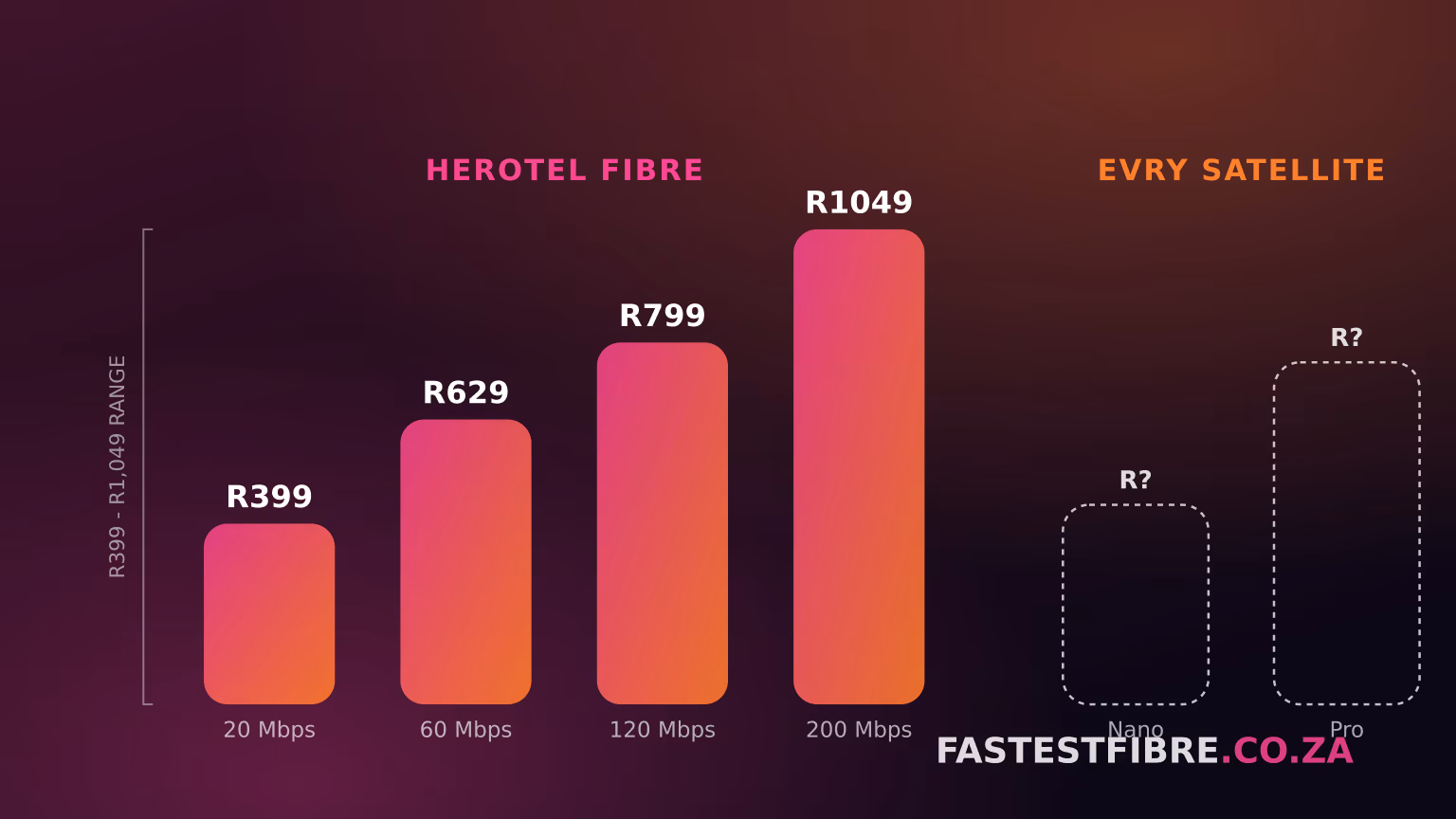 Two vertical bar-chart columns on a dark gradient background: solid bars labelled Herotel Fibre rising from R399 to R1,049, and dashed unfilled bars labelled evry Satellite marked with a question mark, bracketed against the same price range