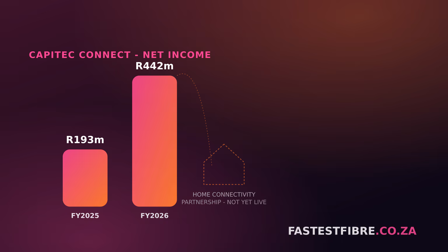 Two bar charts showing Capitec Connect net income growing from R193 million to R442 million, with a dashed outline house icon labelled home connectivity partnership, not yet live