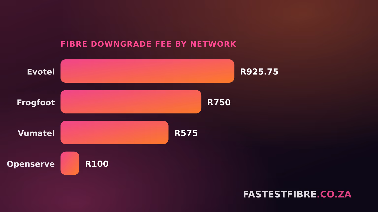 Horizontal bar chart comparing fibre network downgrade fees: Openserve R100, Vumatel R575, Frogfoot R750, Evotel R925.75