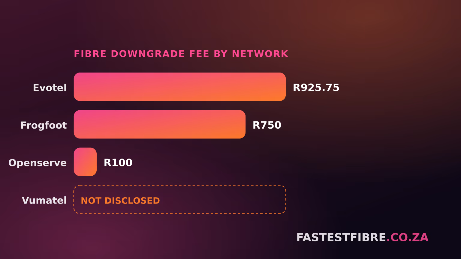 Horizontal bar chart comparing fibre network downgrade fees: Openserve R100, Frogfoot R750, Evotel R925.75, with Vumatel shown as an undisclosed dashed bar