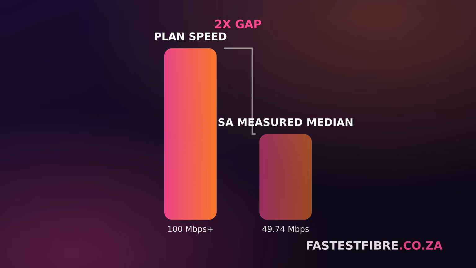 Two vertical bars on a dark purple gradient background: a tall bar labelled plan speed, 100 Mbps+, and a shorter bar labelled SA measured median, 49.74 Mbps, with a bracket between their tops marking a 2x gap