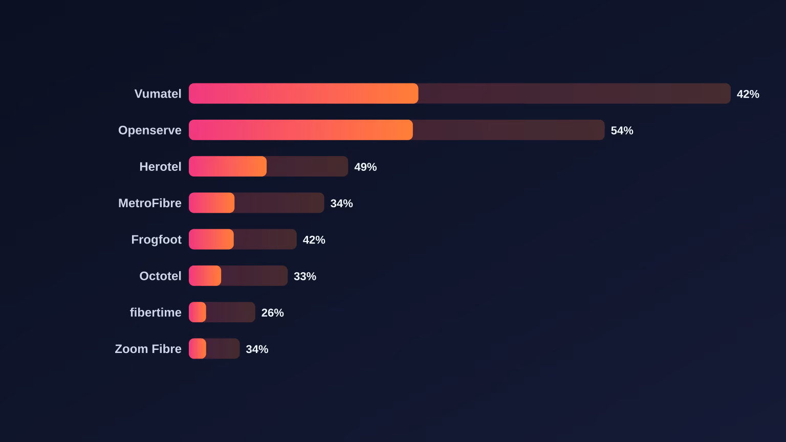 Horizontal bar chart of eight South African fibre networks showing homes passed as a pale bar and the share actually connected as a solid magenta-to-orange bar, with uptake percentages from 26% to 54%