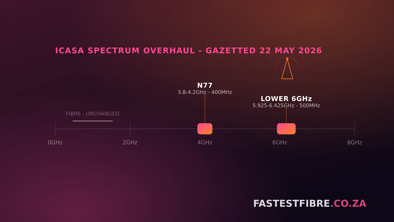 A horizontal frequency ruler from 0 to 8GHz, with the N77 band (3.8-4.2GHz) and lower 6GHz band (5.925-6.425GHz) highlighted in a pink-to-orange gradient, a radio tower with signal arcs above the highlighted zone, and a muted fibre-strand icon at the unaffected low end of the spectrum