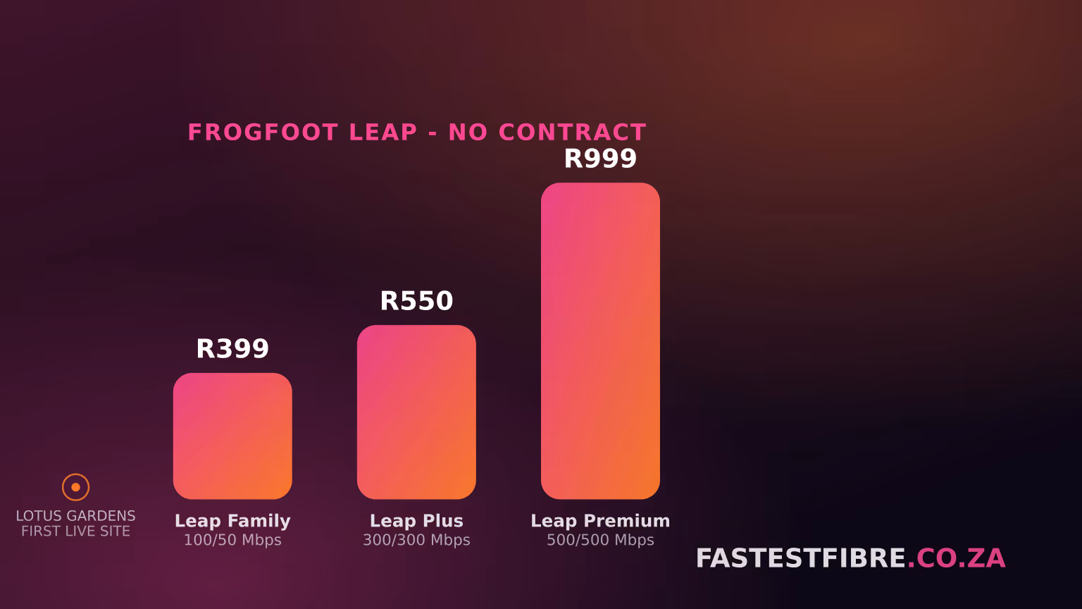Three price-ladder bars on a dark gradient background labelled Leap Family R399, Leap Plus R550 and Leap Premium R999, with a pin marker labelled Lotus Gardens marking the first live site