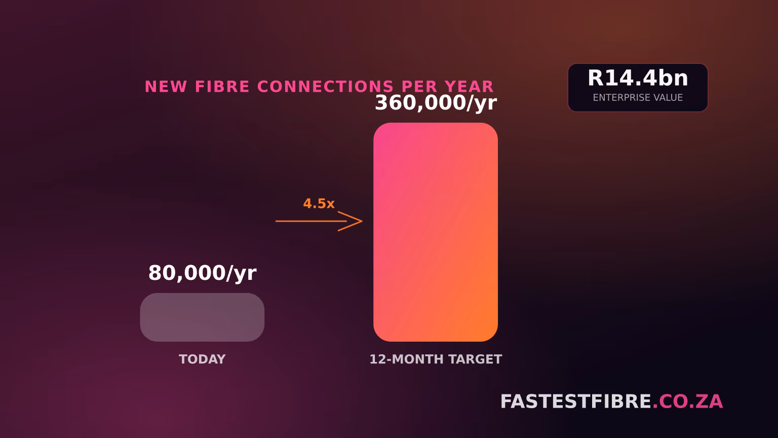 Bar chart showing South African fibre connections rising from 80,000 to 360,000 a year, a 4.5x jump, next to a R14.4bn enterprise value badge