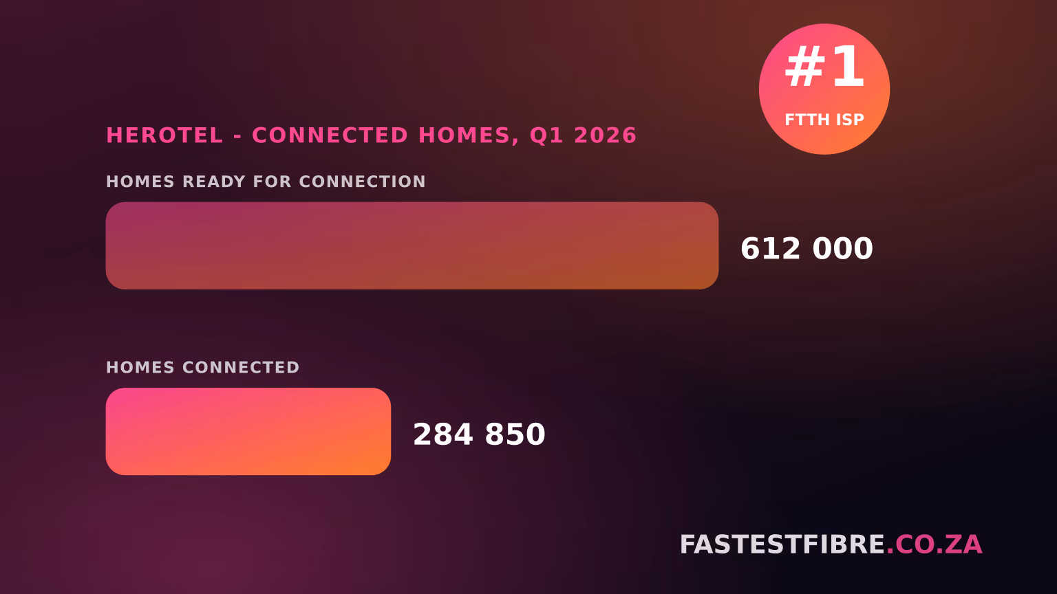 A funnel diagram showing Herotel's 612,000 homes ready for connection tapering down to 284,850 homes connected, with a number-one FTTH ISP ribbon badge