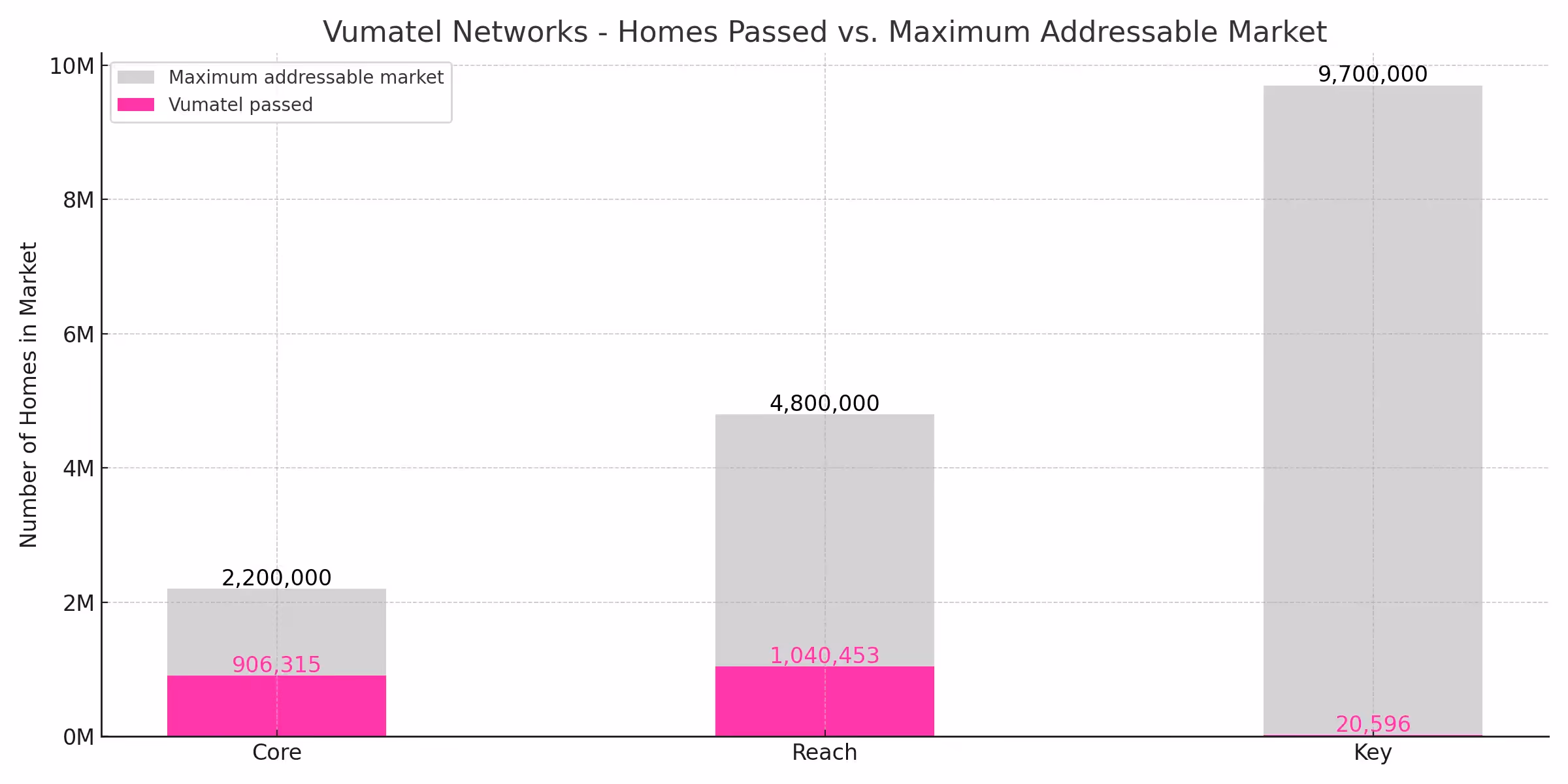 Chart showing growth of Vumatel homes connected to one million subscribers