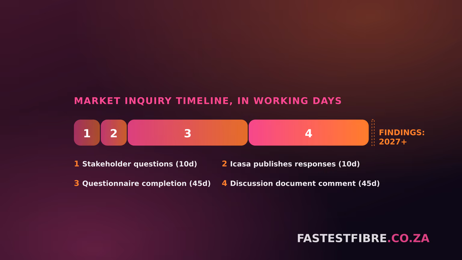 A segmented horizontal timeline bar showing four working-day phases of a regulatory process, ending in a dashed marker labelled findings 2027, on a dark navy and pink gradient background