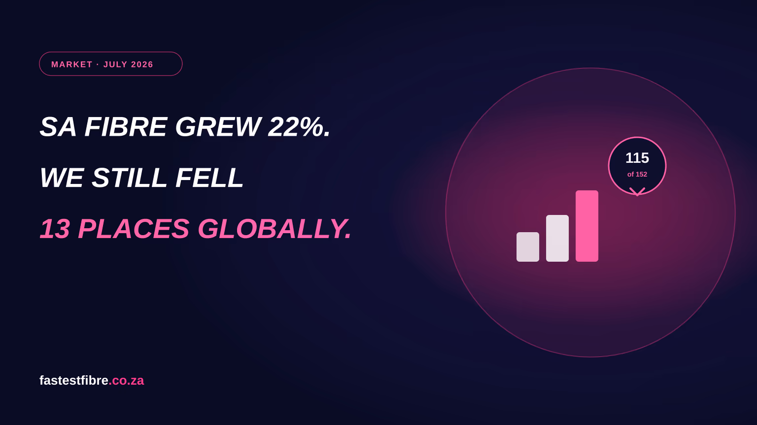An abstract rising bar chart next to a circular ranking badge reading 115 of 152, on a dark navy and pink gradient background