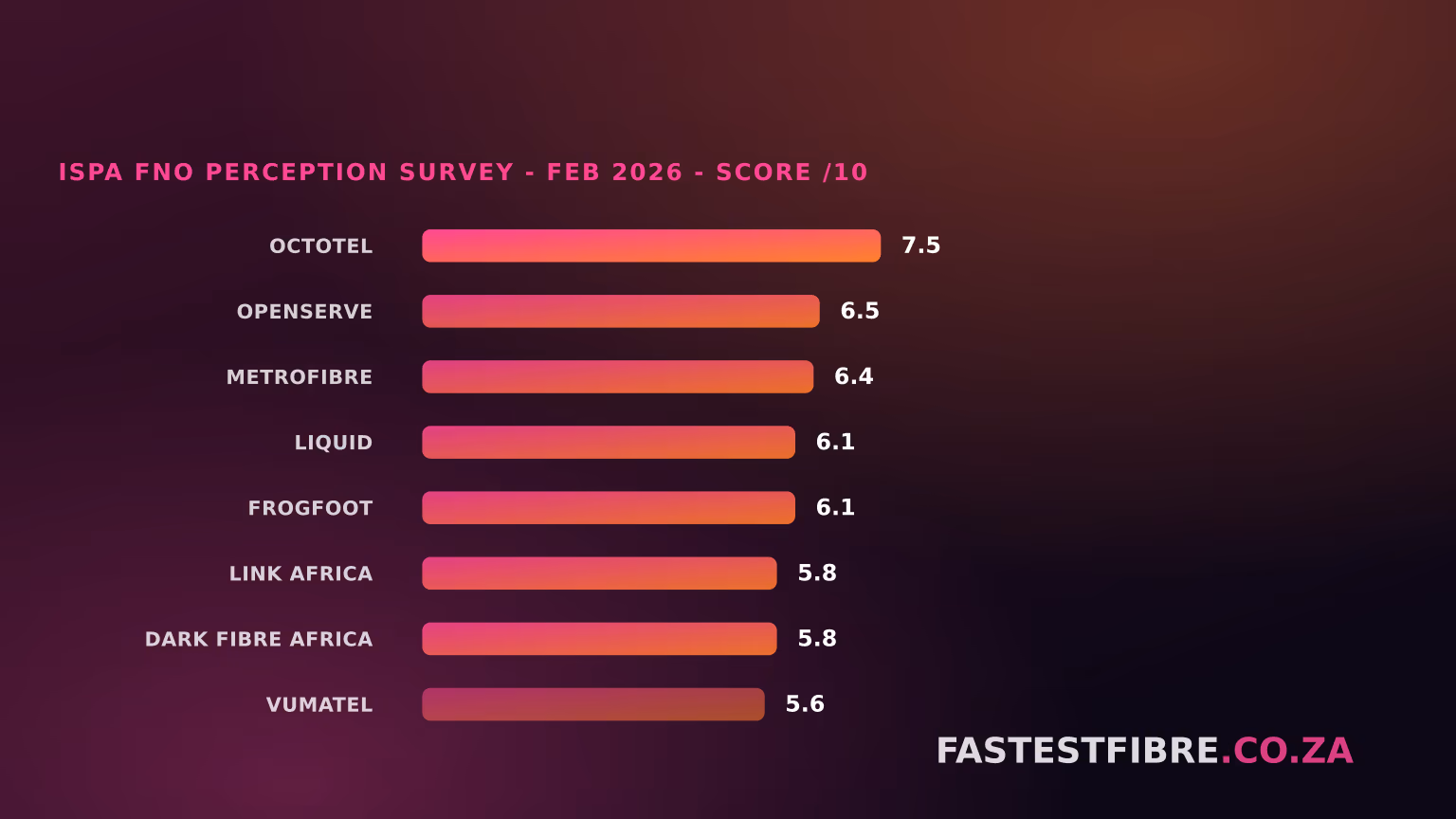 Horizontal ranked bar chart of eight South African fibre network operators by ISPA's February 2026 ISP-perception survey score, Octotel highest at 7.5 down to Vumatel lowest at 5.6