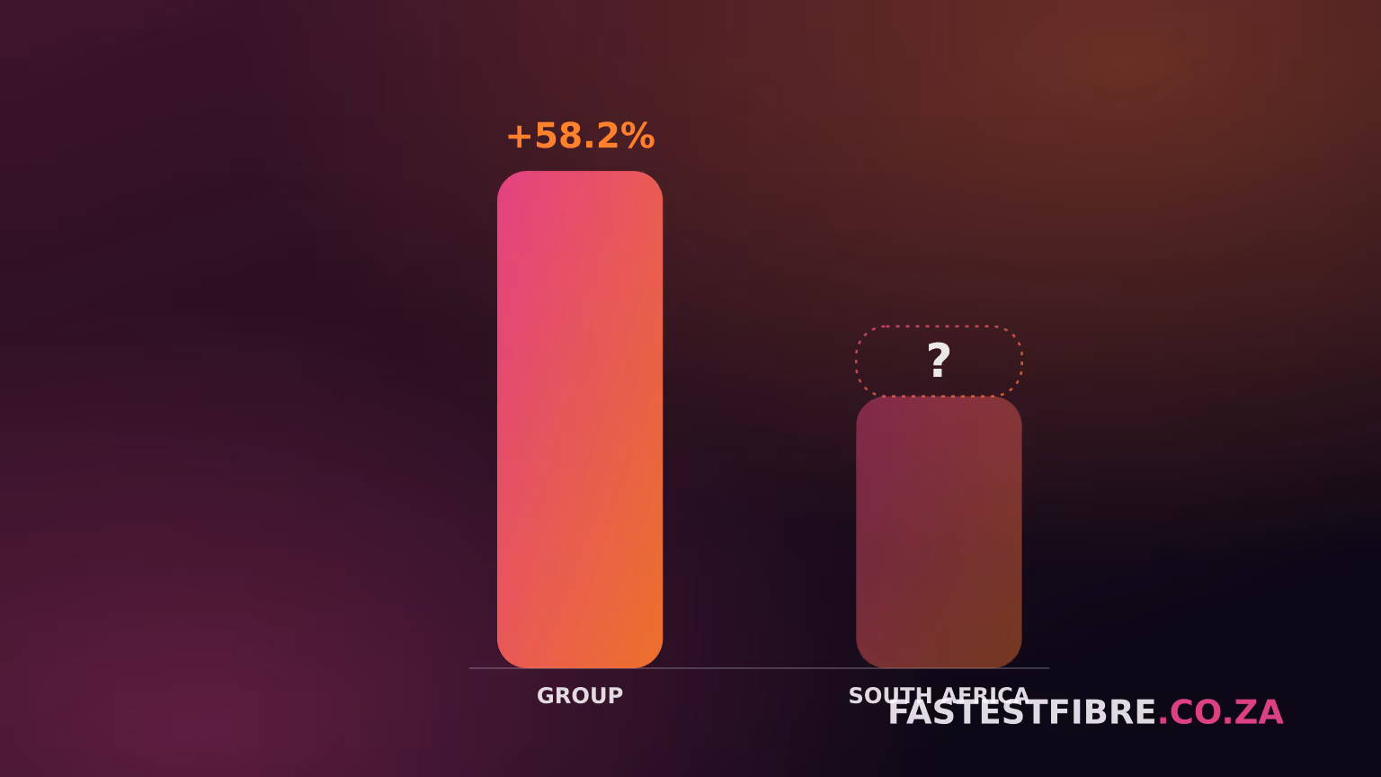 Two paired growth columns on a dark network background - a solid, fully-lit column labelled Group reaching a tall +58.2%, beside a shorter, dashed column labelled South Africa capped with a question mark, representing a disclosed group figure against an undisclosed country-level one