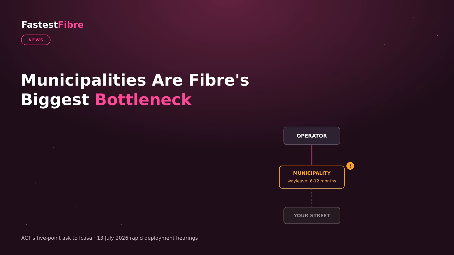 Diagram showing a fibre wayleave application stuck for six to twelve months at a municipality before reaching a household, next to ACT's proposed 30-working-day approval deadline