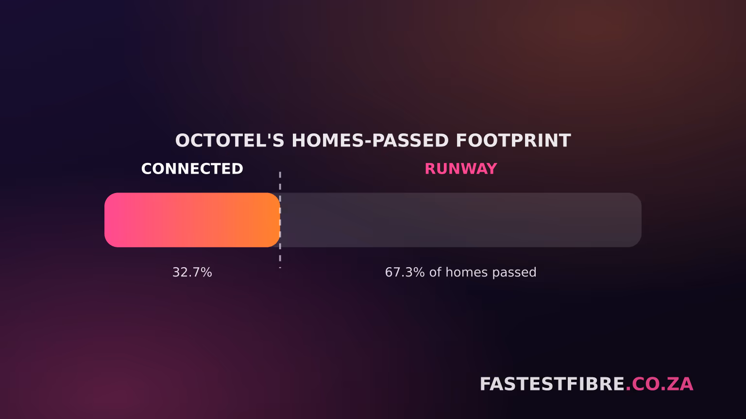 A single horizontal runway bar on a dark purple gradient background, filled 32.7% from the left and labelled connected, with the remaining unfilled section labelled runway, representing Octotel's homes passed but not yet connected