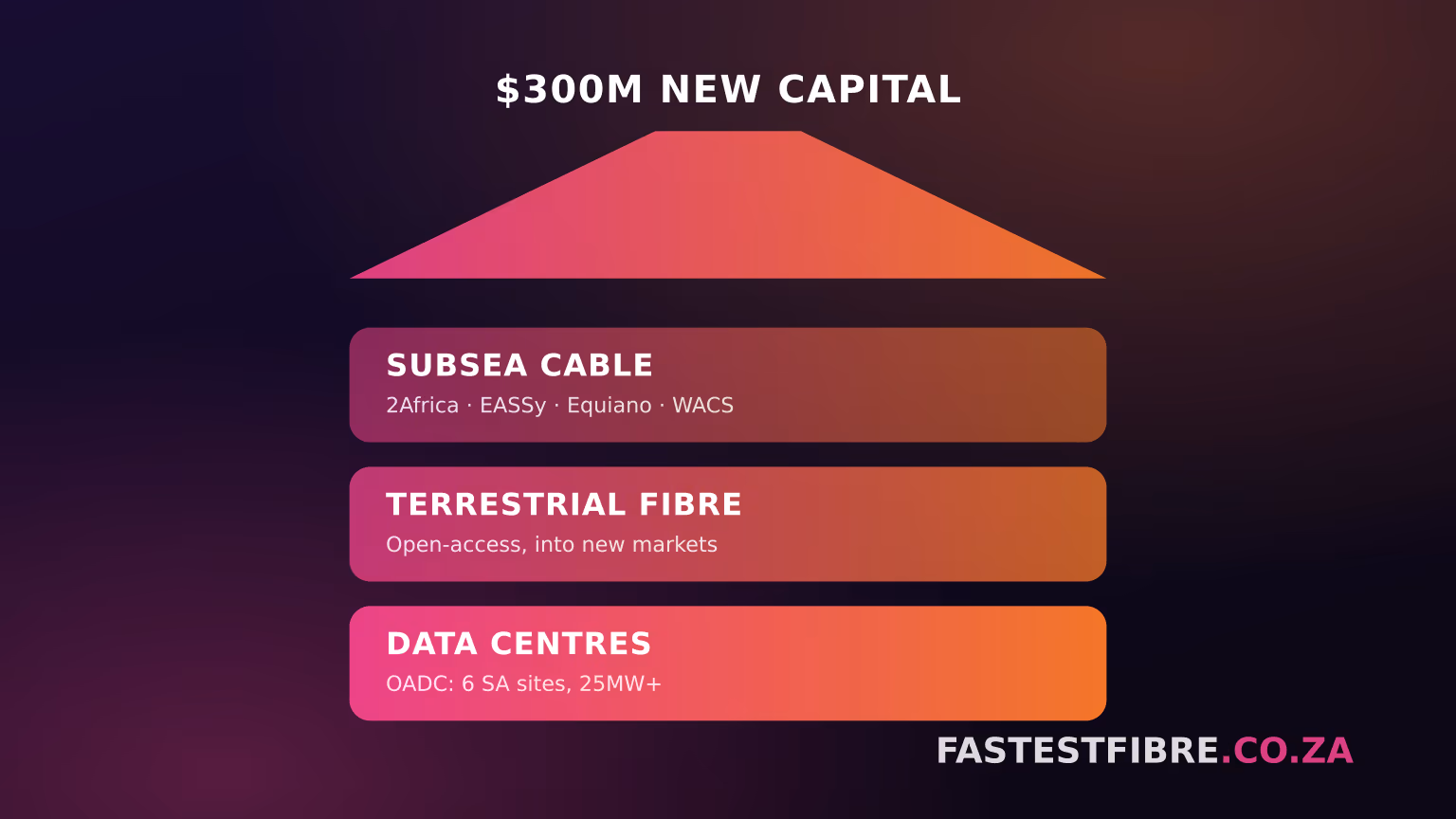 A downward funnel labelled $300M new capital pouring into three stacked horizontal bands labelled subsea cable, terrestrial fibre and data centres, on a dark purple gradient background